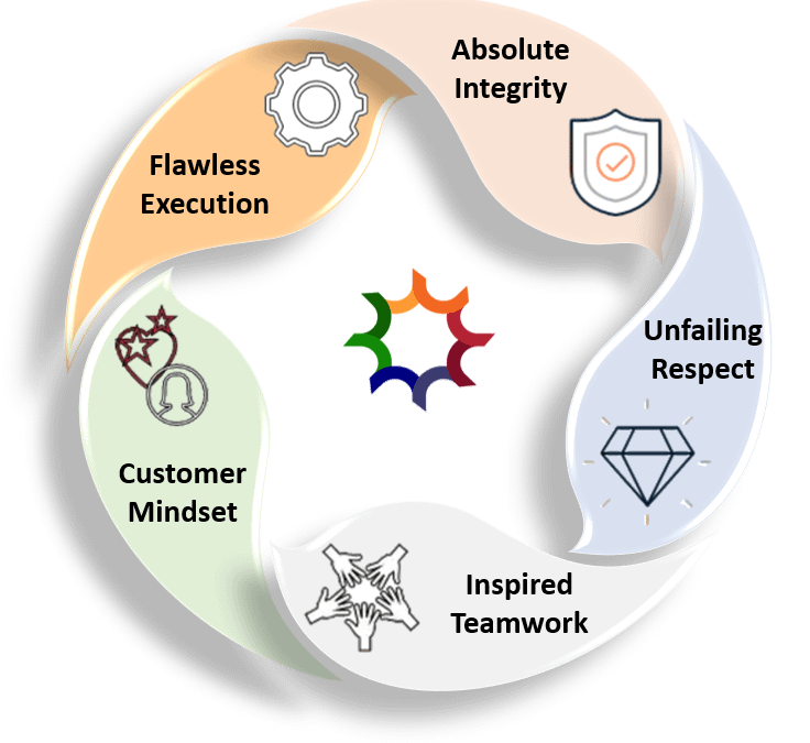 IndusSME Organizational Values
